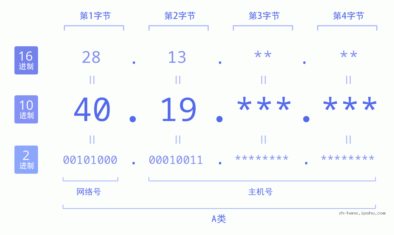 IP地址:40.19 数据结构图 二进制 十进制 十六进制 IPv4: 40.19 网络类型 网络号 主机号