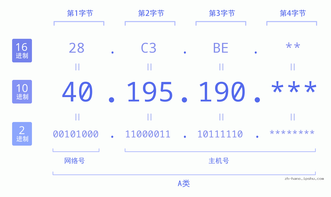 IP地址:40.195.190 数据结构图 二进制 十进制 十六进制 IPv4: 40.195.190 网络类型 网络号 主机号