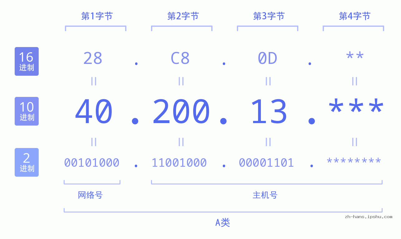 IP地址:40.200.13 数据结构图 二进制 十进制 十六进制 IPv4: 40.200.13 网络类型 网络号 主机号