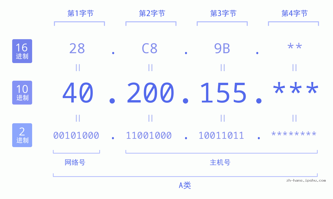 IP地址:40.200.155 数据结构图 二进制 十进制 十六进制 IPv4: 40.200.155 网络类型 网络号 主机号