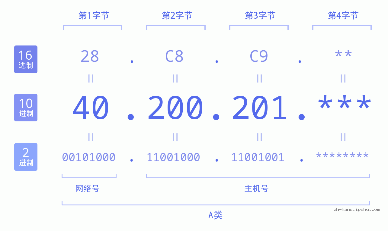 IP地址:40.200.201 数据结构图 二进制 十进制 十六进制 IPv4: 40.200.201 网络类型 网络号 主机号