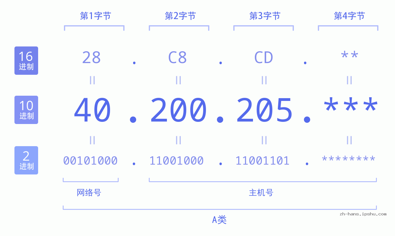 IP地址:40.200.205 数据结构图 二进制 十进制 十六进制 IPv4: 40.200.205 网络类型 网络号 主机号