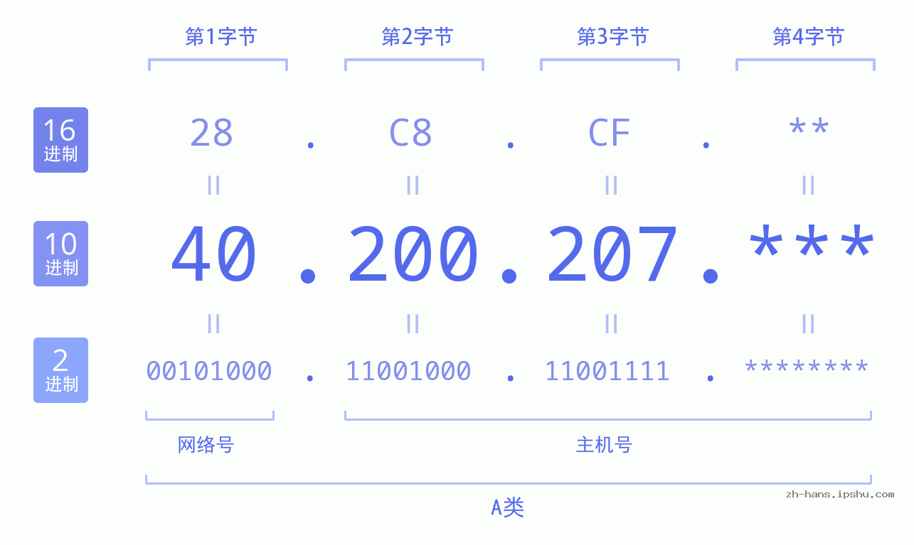 IP地址:40.200.207 数据结构图 二进制 十进制 十六进制 IPv4: 40.200.207 网络类型 网络号 主机号