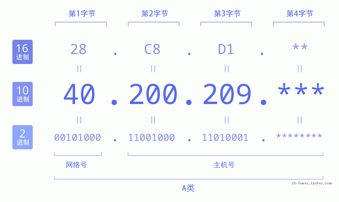 IP地址:40.200.209 数据结构图 二进制 十进制 十六进制 IPv4: 40.200.209 网络类型 网络号 主机号
