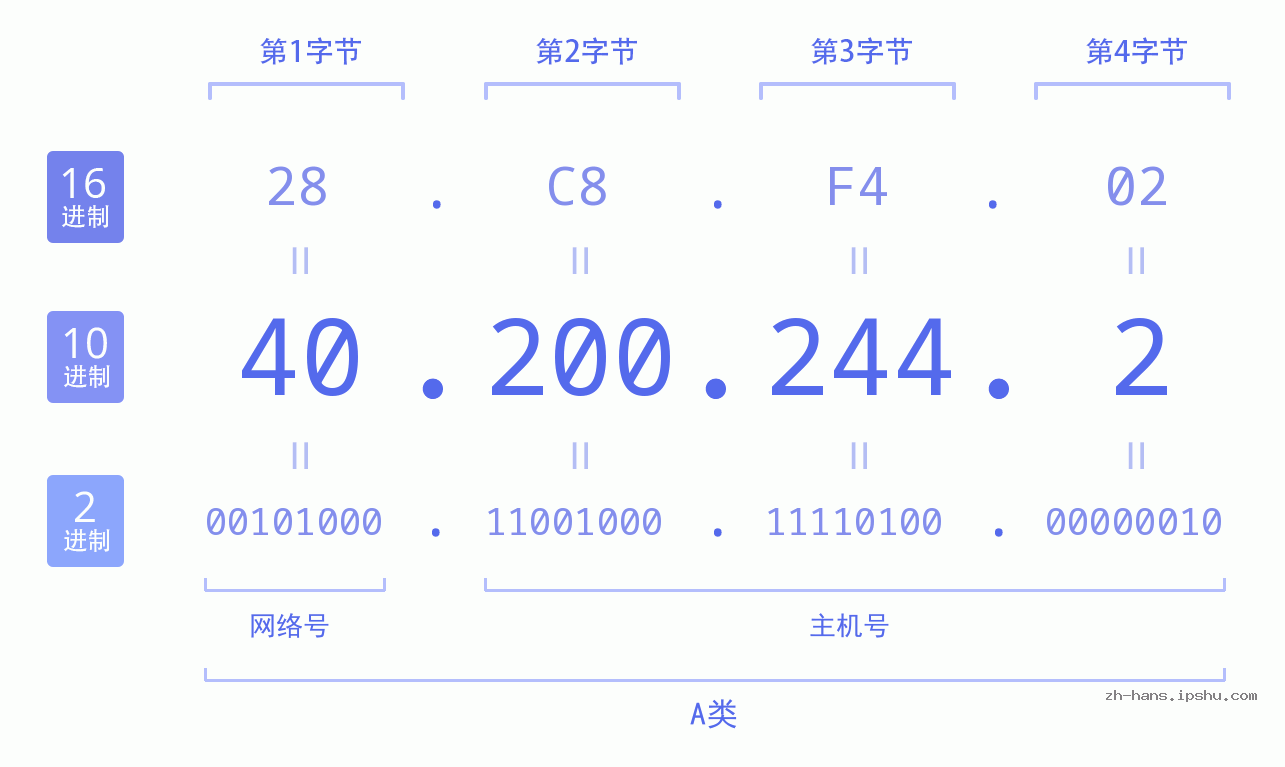IP地址:40.200.244.2 数据结构图 二进制 十进制 十六进制 IPv4: 40.200.244.2 网络类型 网络号 主机号