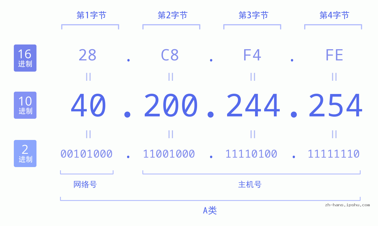 IP地址:40.200.244.254 数据结构图 二进制 十进制 十六进制 IPv4: 40.200.244.254 网络类型 网络号 主机号