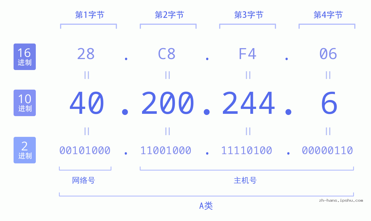 IP地址:40.200.244.6 数据结构图 二进制 十进制 十六进制 IPv4: 40.200.244.6 网络类型 网络号 主机号