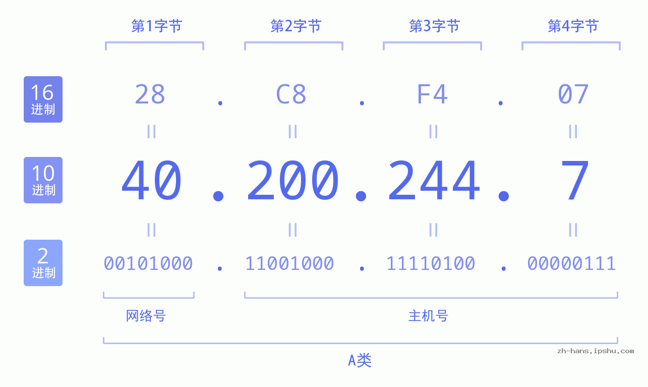 IP地址:40.200.244.7 数据结构图 二进制 十进制 十六进制 IPv4: 40.200.244.7 网络类型 网络号 主机号