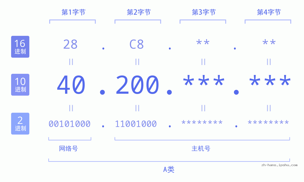 IPv4: 40.200 网络类型 网络号 主机号