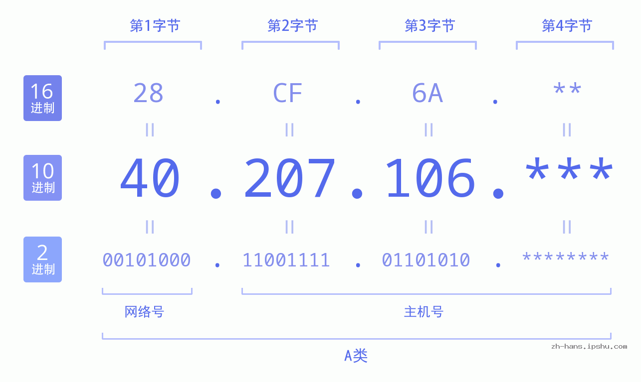 IP地址:40.207.106 数据结构图 二进制 十进制 十六进制 IPv4: 40.207.106 网络类型 网络号 主机号