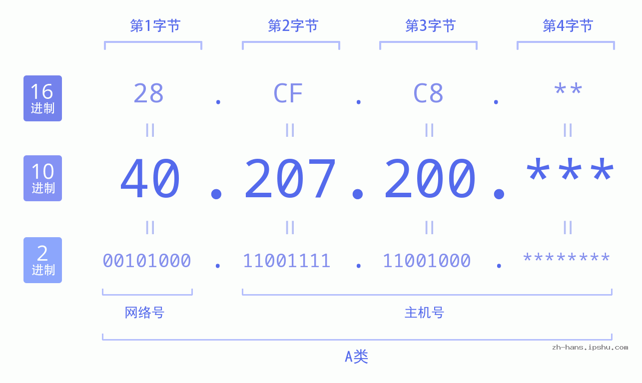 IP地址:40.207.200 数据结构图 二进制 十进制 十六进制 IPv4: 40.207.200 网络类型 网络号 主机号