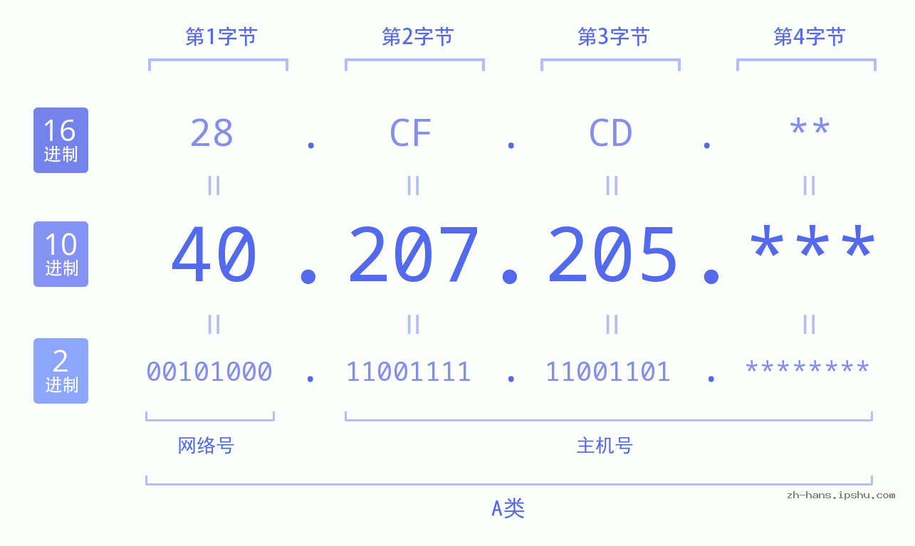 IP地址:40.207.205 数据结构图 二进制 十进制 十六进制 IPv4: 40.207.205 网络类型 网络号 主机号