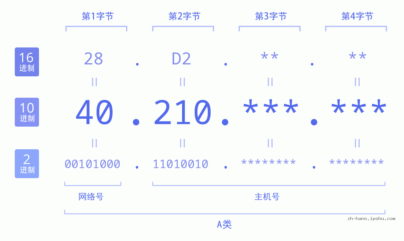IP地址:40.210 数据结构图 二进制 十进制 十六进制 IPv4: 40.210 网络类型 网络号 主机号