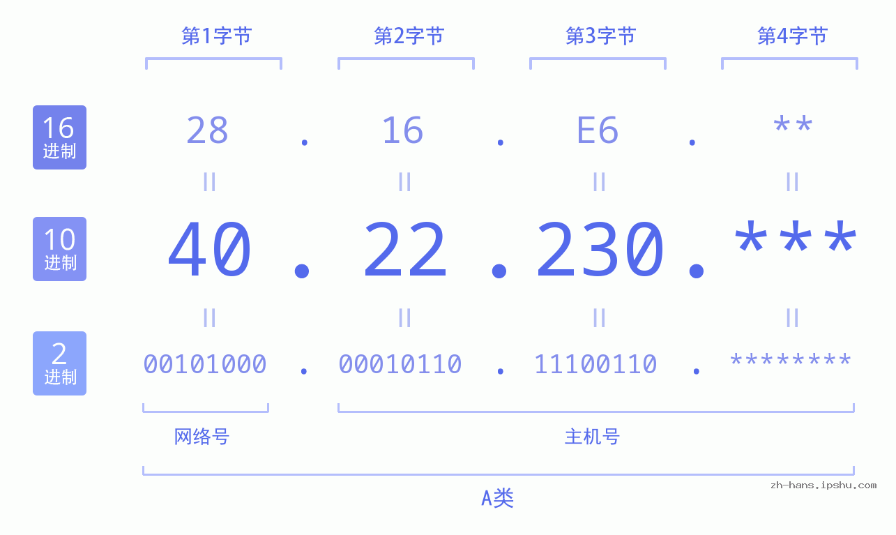 IP地址:40.22.230 数据结构图 二进制 十进制 十六进制 IPv4: 40.22.230 网络类型 网络号 主机号