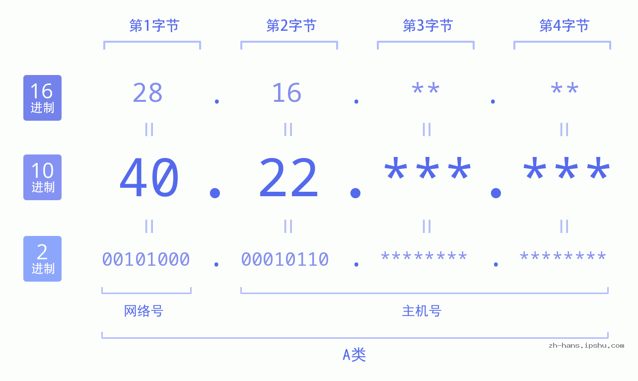 IP地址:40.22 数据结构图 二进制 十进制 十六进制 IPv4: 40.22 网络类型 网络号 主机号