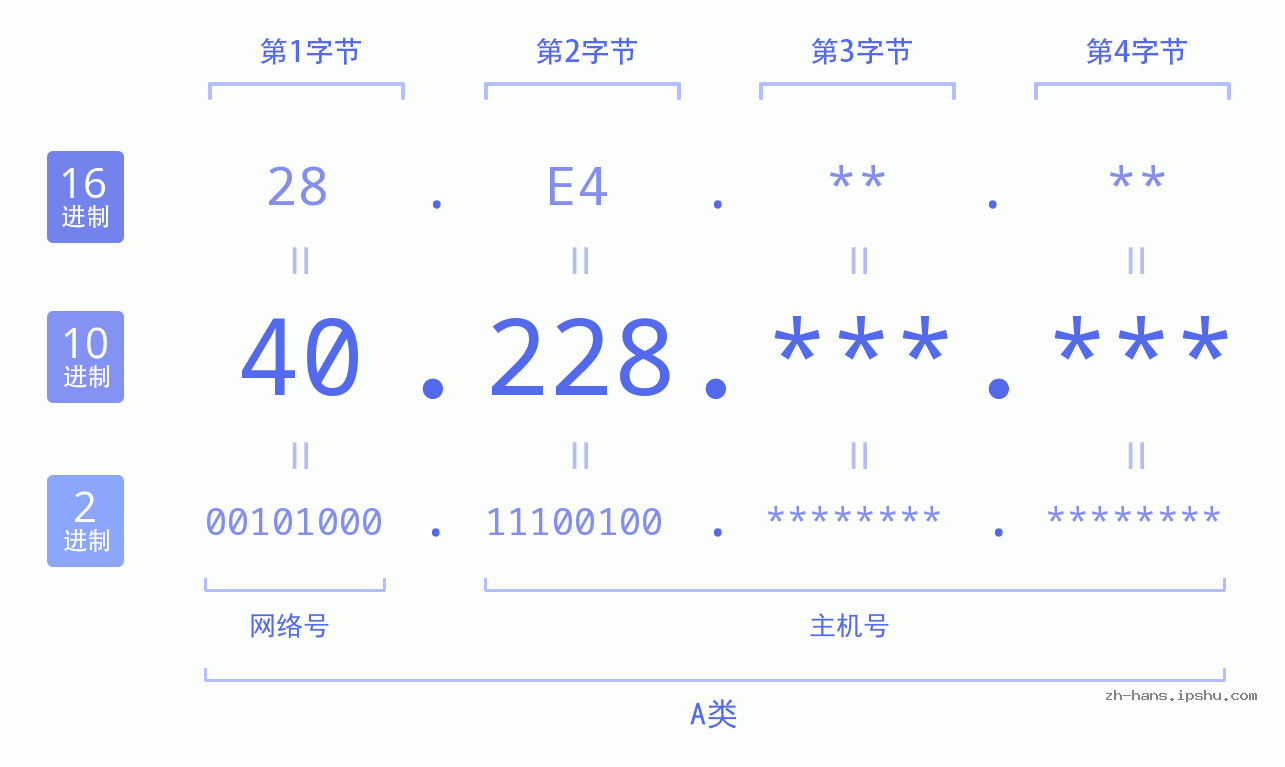 IP地址:40.228 数据结构图 二进制 十进制 十六进制 IPv4: 40.228 网络类型 网络号 主机号