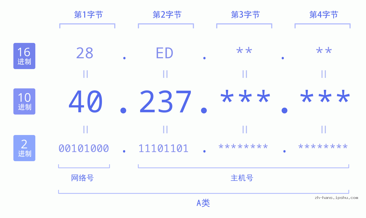 IP地址:40.237 数据结构图 二进制 十进制 十六进制 IPv4: 40.237 网络类型 网络号 主机号