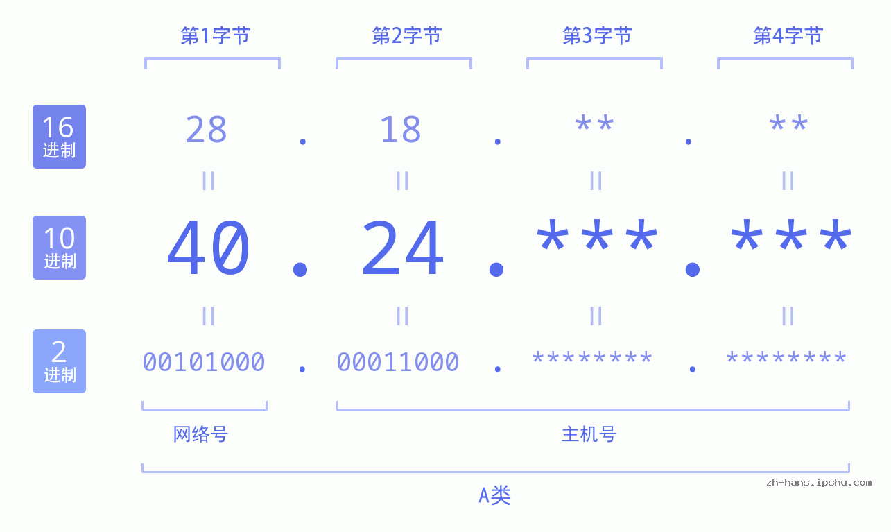 IP地址:40.24 数据结构图 二进制 十进制 十六进制 IPv4: 40.24 网络类型 网络号 主机号
