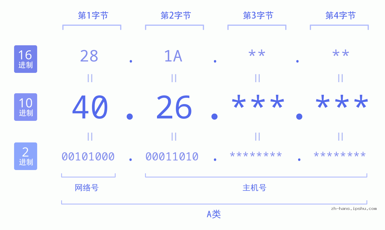 IP地址:40.26 数据结构图 二进制 十进制 十六进制 IPv4: 40.26 网络类型 网络号 主机号
