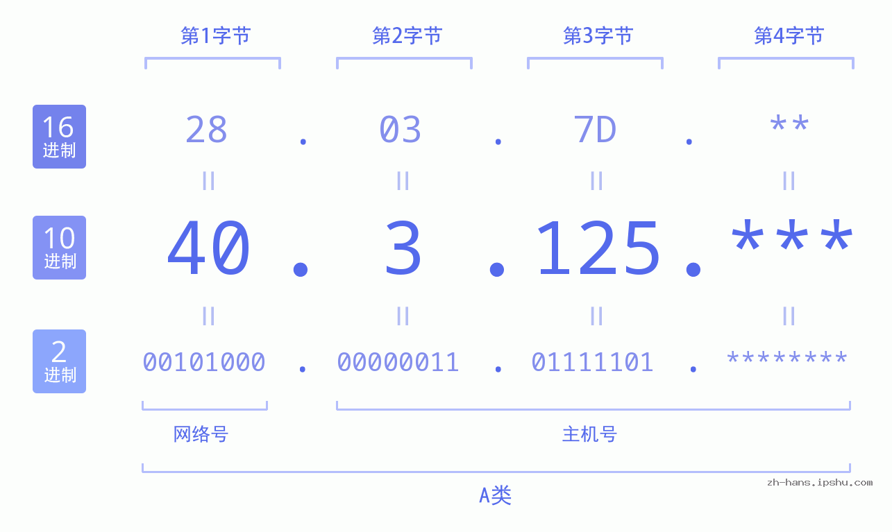IP地址:40.3.125 数据结构图 二进制 十进制 十六进制 IPv4: 40.3.125 网络类型 网络号 主机号