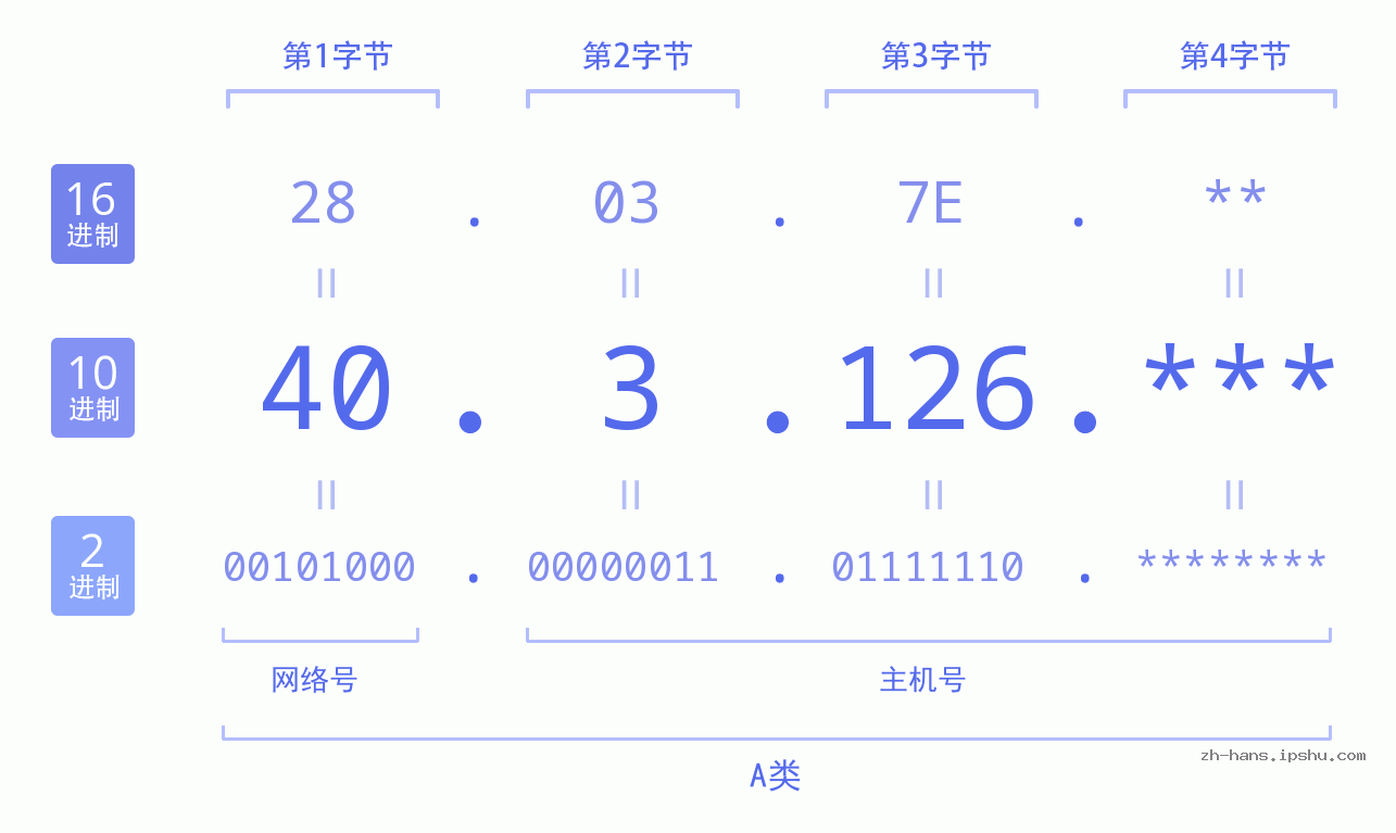 IP地址:40.3.126 数据结构图 二进制 十进制 十六进制 IPv4: 40.3.126 网络类型 网络号 主机号