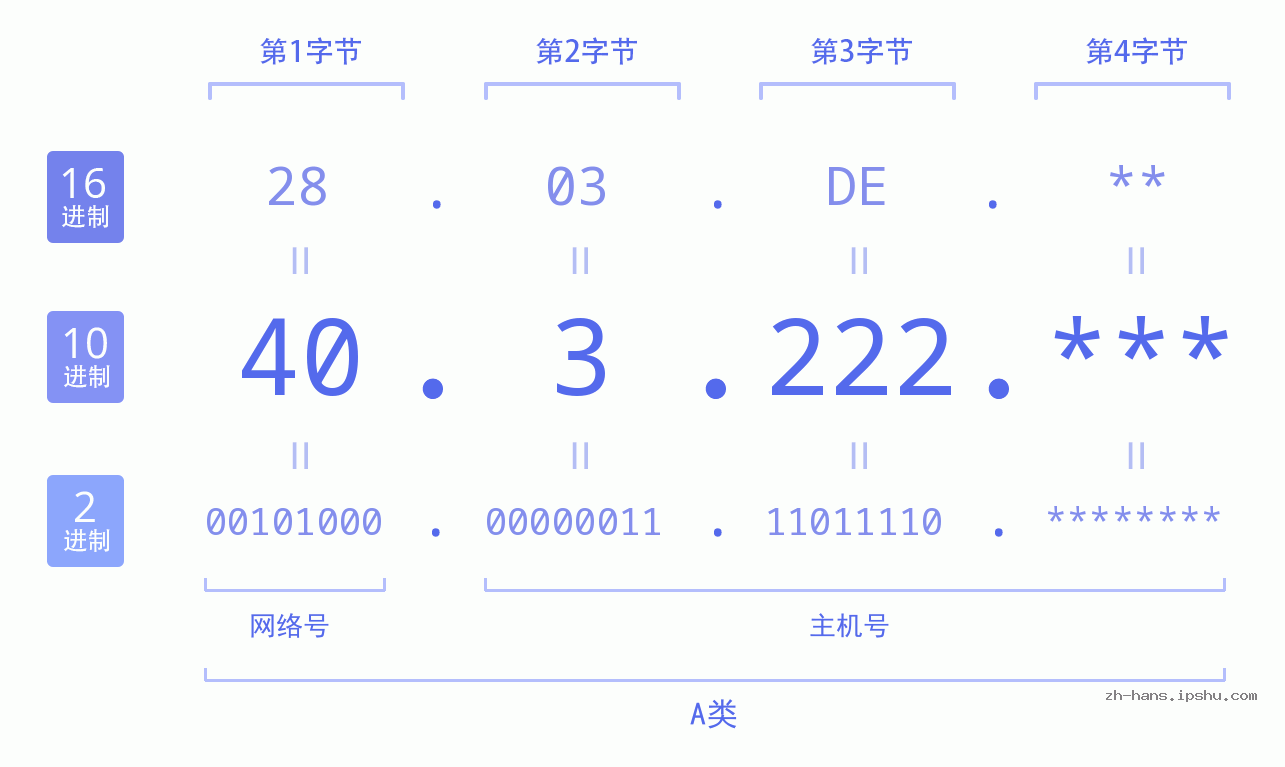 IP地址:40.3.222 数据结构图 二进制 十进制 十六进制 IPv4: 40.3.222 网络类型 网络号 主机号