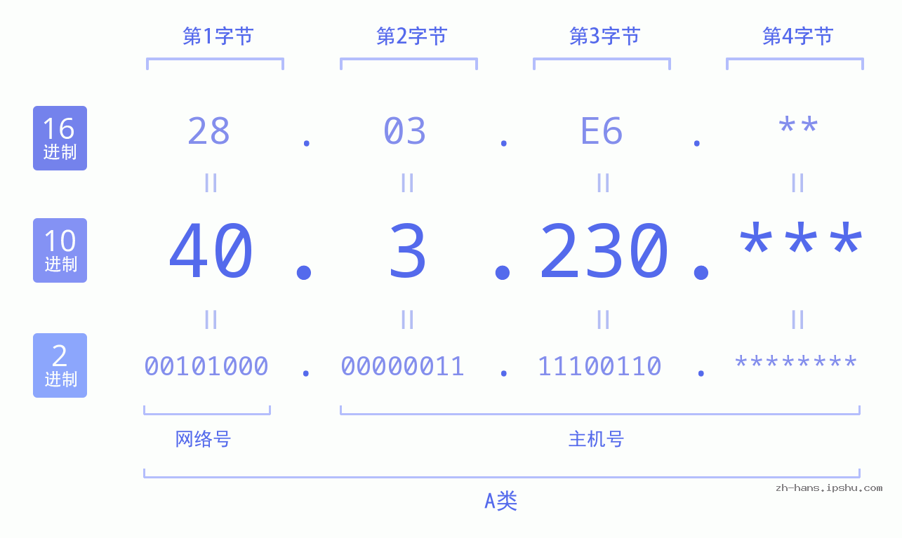 IP地址:40.3.230 数据结构图 二进制 十进制 十六进制 IPv4: 40.3.230 网络类型 网络号 主机号