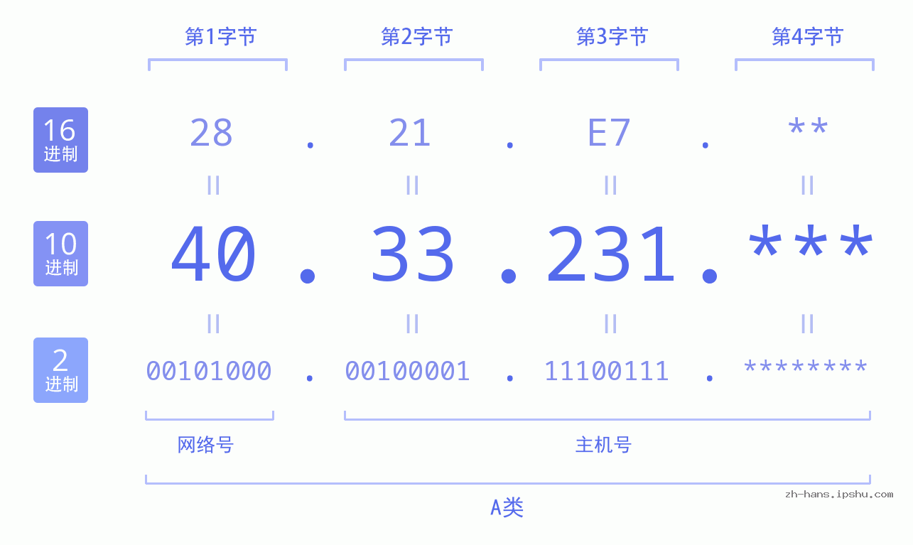 IP地址:40.33.231 数据结构图 二进制 十进制 十六进制 IPv4: 40.33.231 网络类型 网络号 主机号