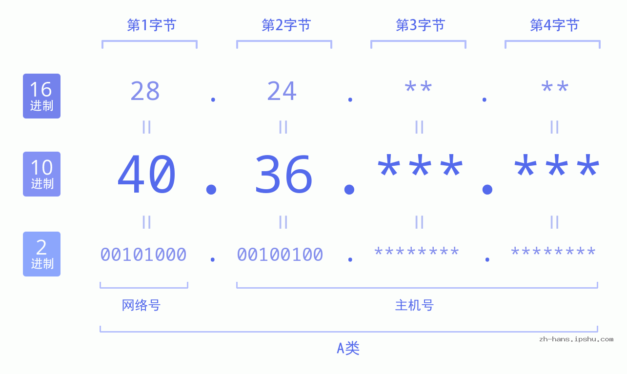 IP地址:40.36 数据结构图 二进制 十进制 十六进制 IPv4: 40.36 网络类型 网络号 主机号