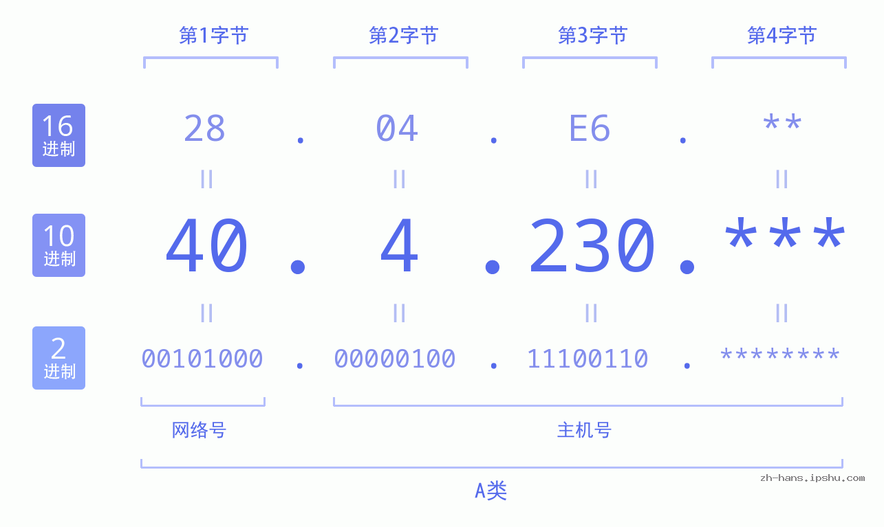 IP地址:40.4.230 数据结构图 二进制 十进制 十六进制 IPv4: 40.4.230 网络类型 网络号 主机号