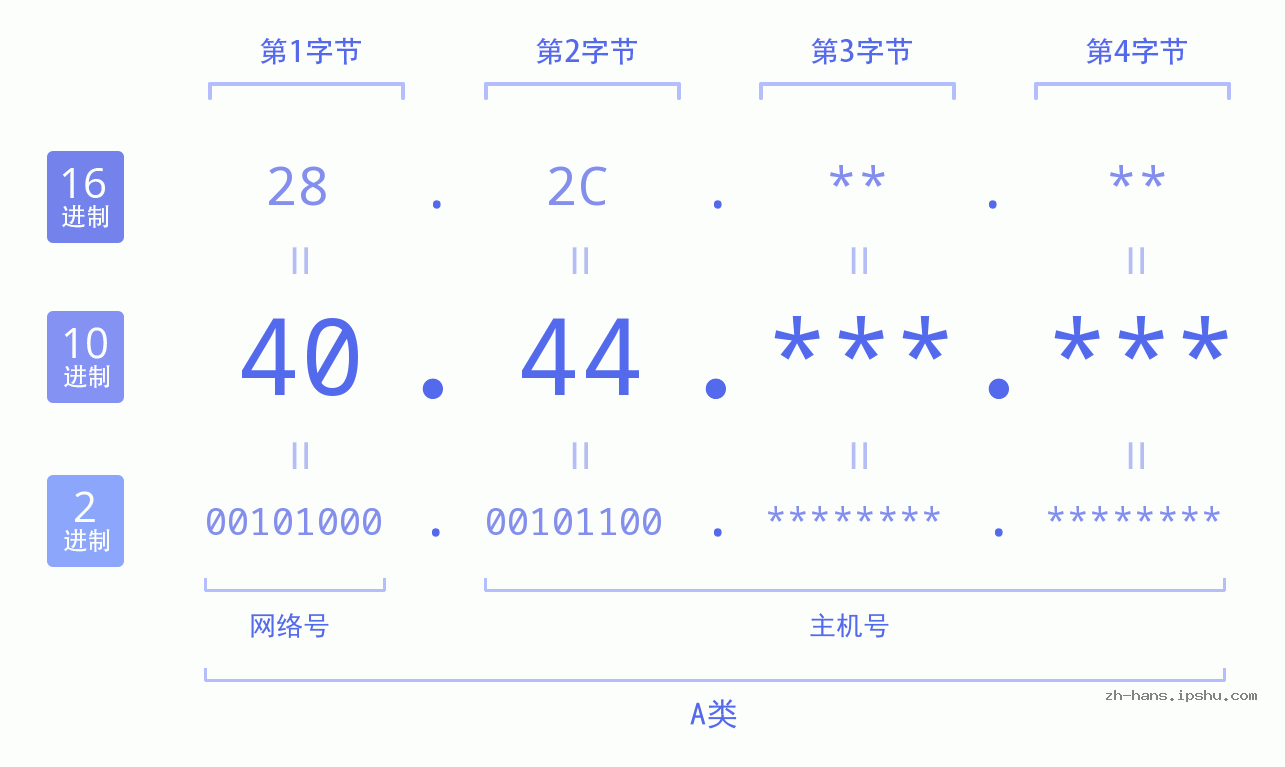 IP地址:40.44 数据结构图 二进制 十进制 十六进制 IPv4: 40.44 网络类型 网络号 主机号