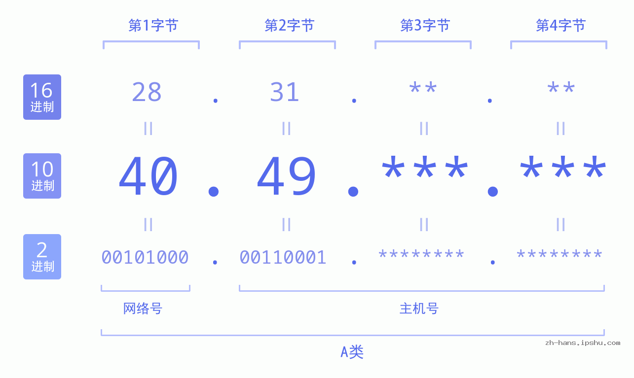 IP地址:40.49 数据结构图 二进制 十进制 十六进制 IPv4: 40.49 网络类型 网络号 主机号