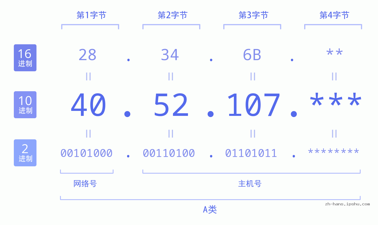 IP地址:40.52.107 数据结构图 二进制 十进制 十六进制 IPv4: 40.52.107 网络类型 网络号 主机号