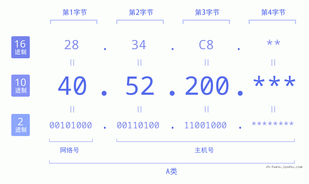 IP地址:40.52.200 数据结构图 二进制 十进制 十六进制 IPv4: 40.52.200 网络类型 网络号 主机号
