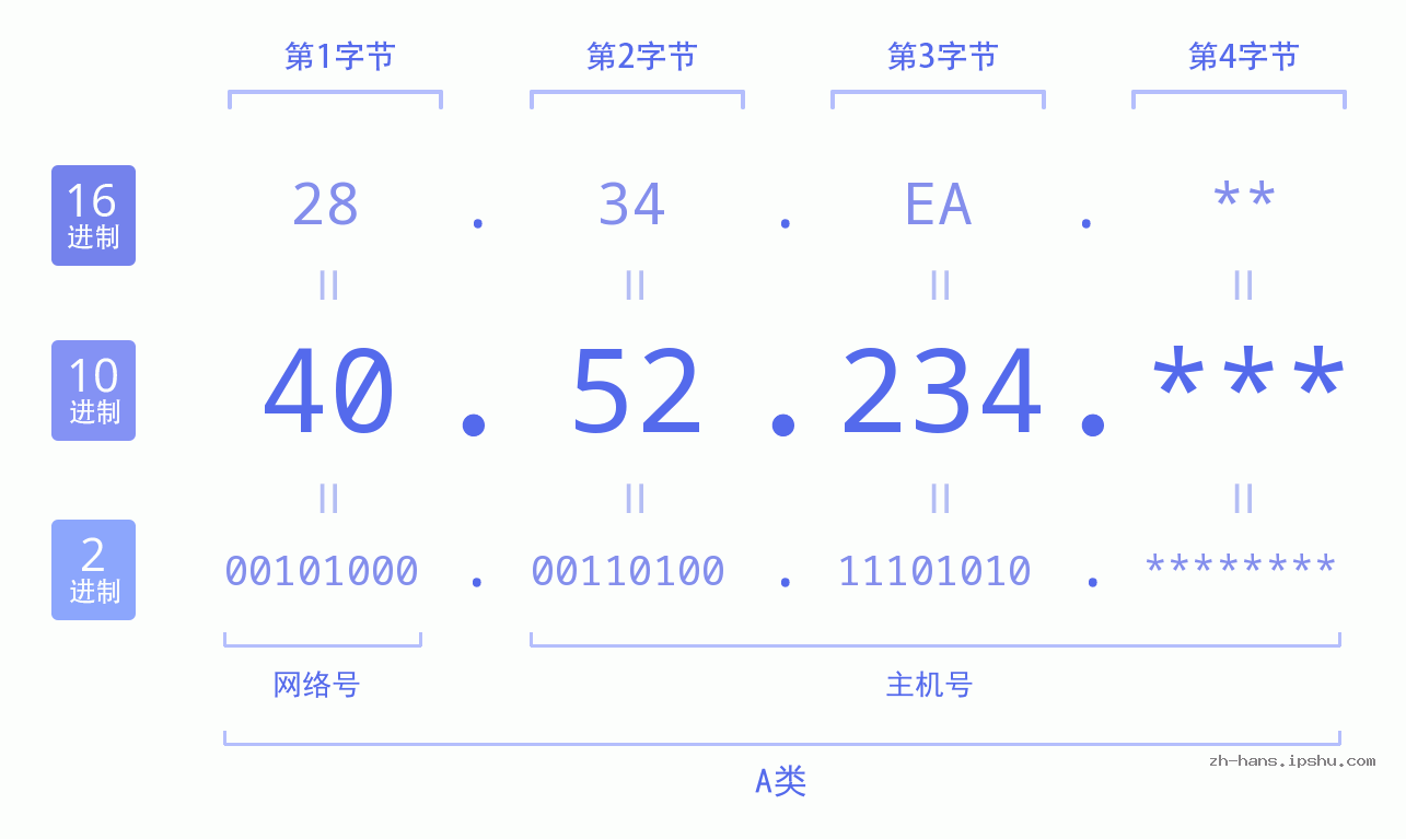 IP地址:40.52.234 数据结构图 二进制 十进制 十六进制 IPv4: 40.52.234 网络类型 网络号 主机号