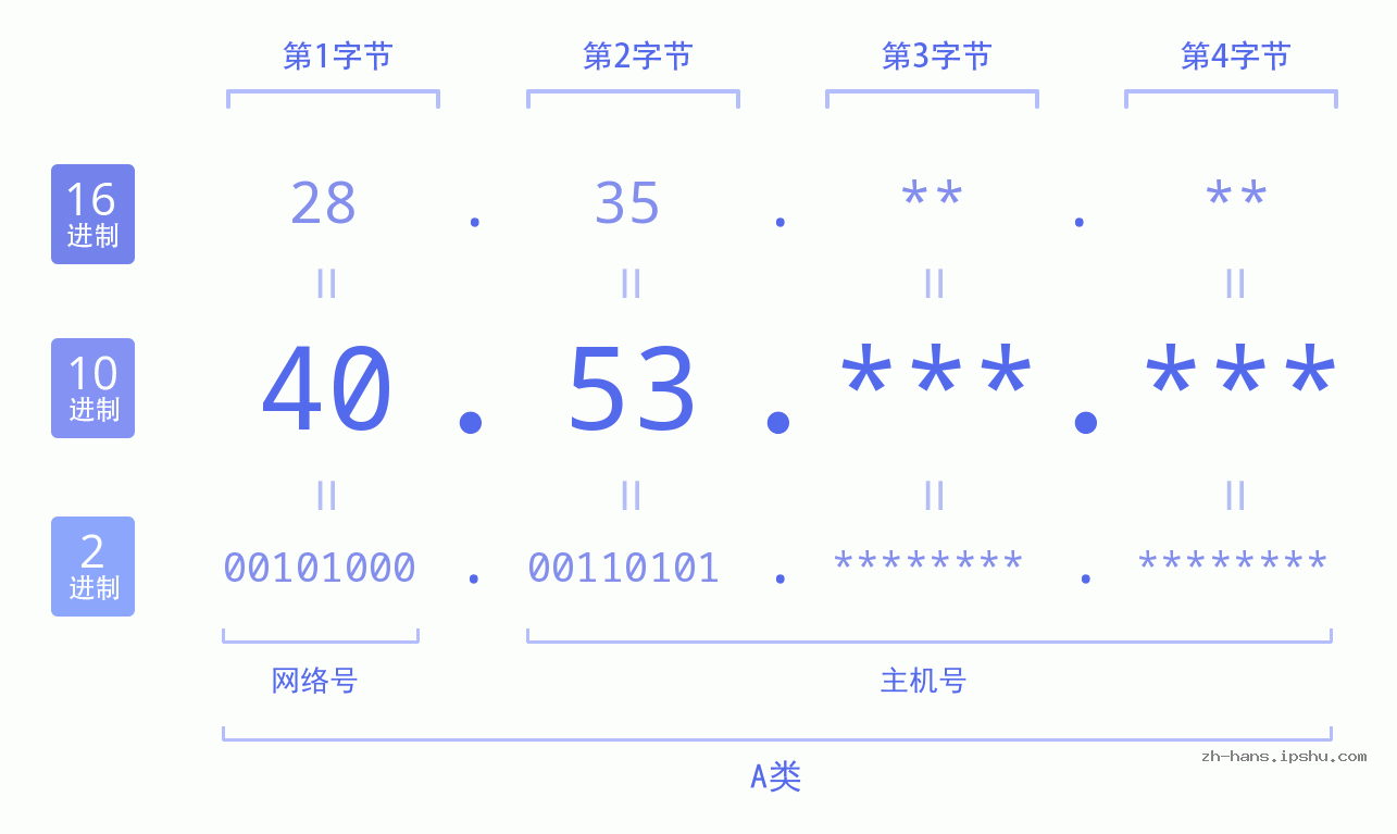 IP地址:40.53 数据结构图 二进制 十进制 十六进制 IPv4: 40.53 网络类型 网络号 主机号