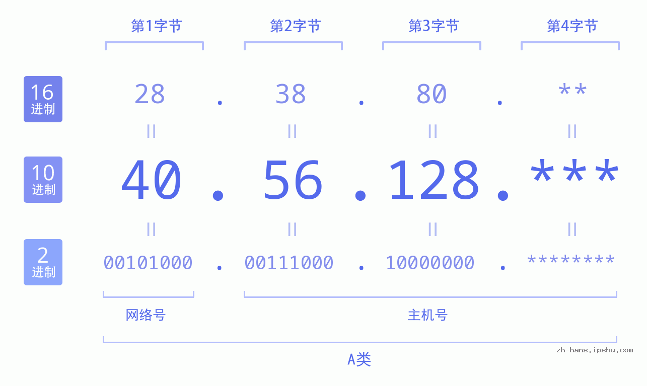 IP地址:40.56.128 数据结构图 二进制 十进制 十六进制 IPv4: 40.56.128 网络类型 网络号 主机号