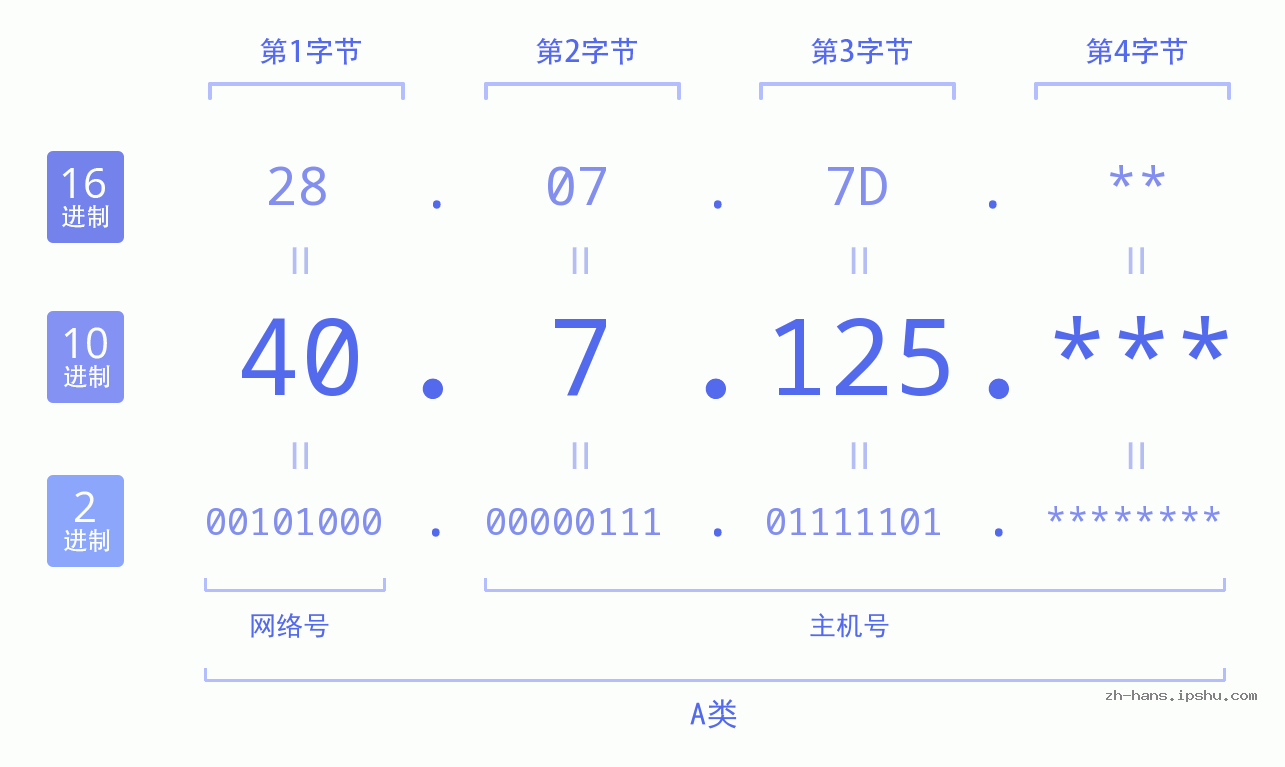 IP地址:40.7.125 数据结构图 二进制 十进制 十六进制 IPv4: 40.7.125 网络类型 网络号 主机号