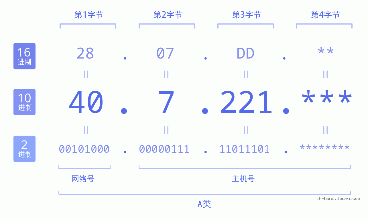 IP地址:40.7.221 数据结构图 二进制 十进制 十六进制 IPv4: 40.7.221 网络类型 网络号 主机号