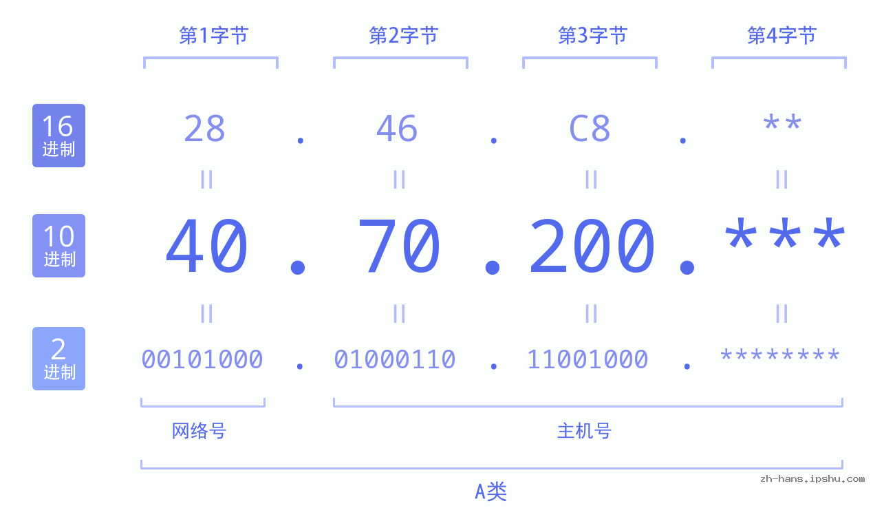 IP地址:40.70.200 数据结构图 二进制 十进制 十六进制 IPv4: 40.70.200 网络类型 网络号 主机号