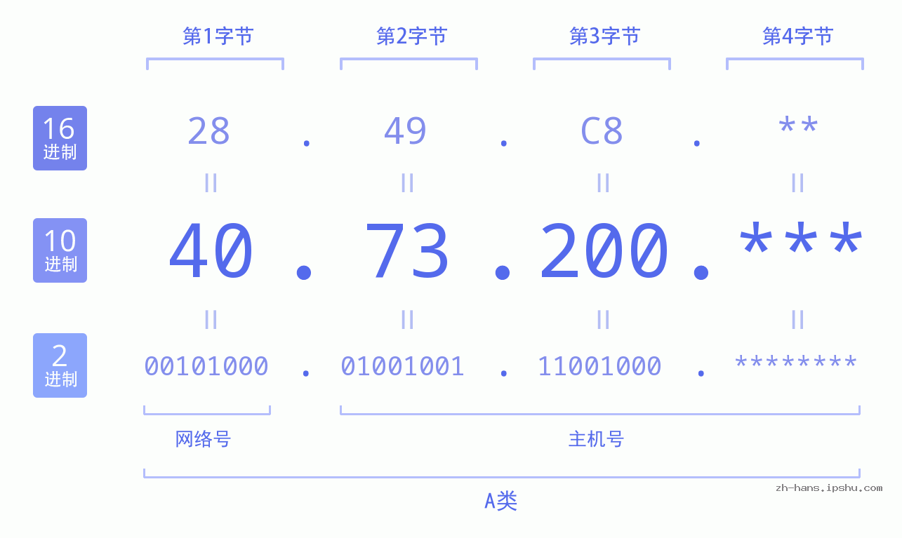 IP地址:40.73.200 数据结构图 二进制 十进制 十六进制 IPv4: 40.73.200 网络类型 网络号 主机号