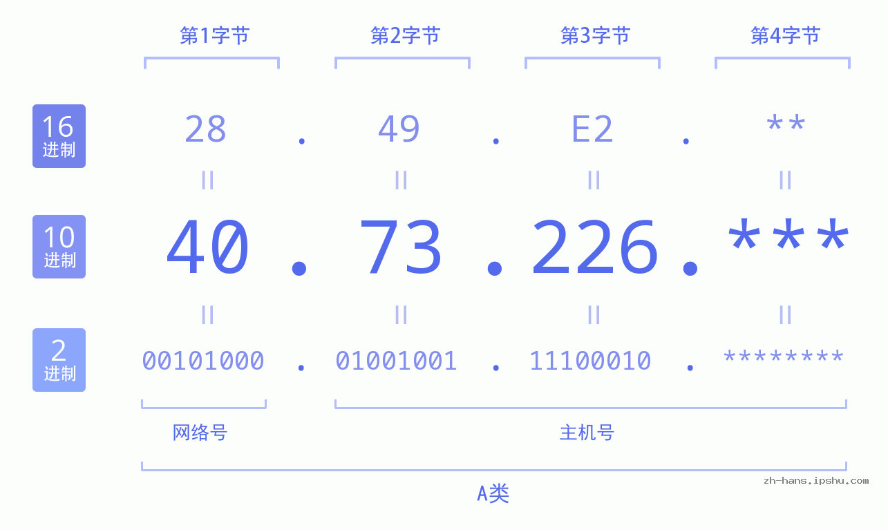 IP地址:40.73.226 数据结构图 二进制 十进制 十六进制 IPv4: 40.73.226 网络类型 网络号 主机号