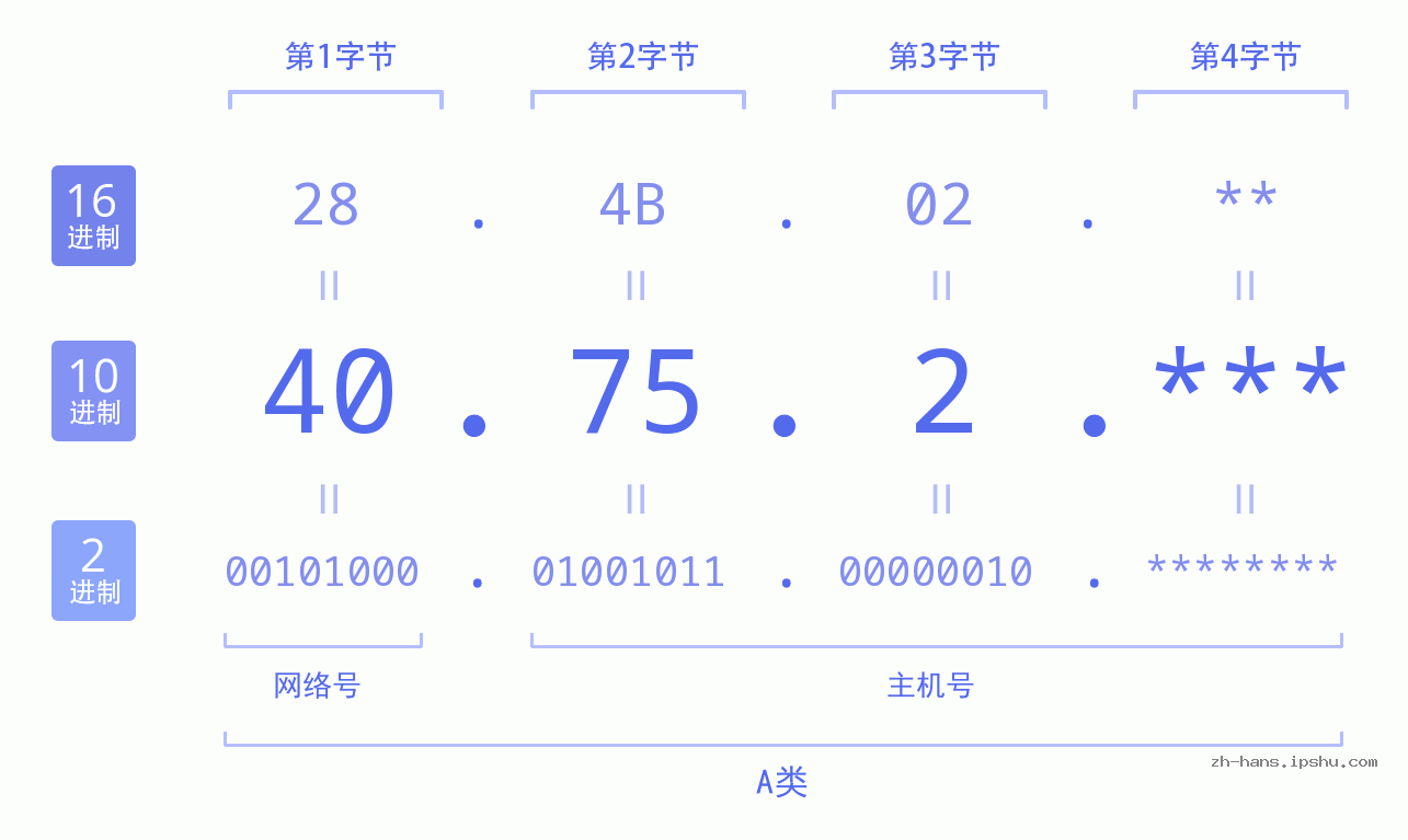IP地址:40.75.2 数据结构图 二进制 十进制 十六进制 IPv4: 40.75.2 网络类型 网络号 主机号