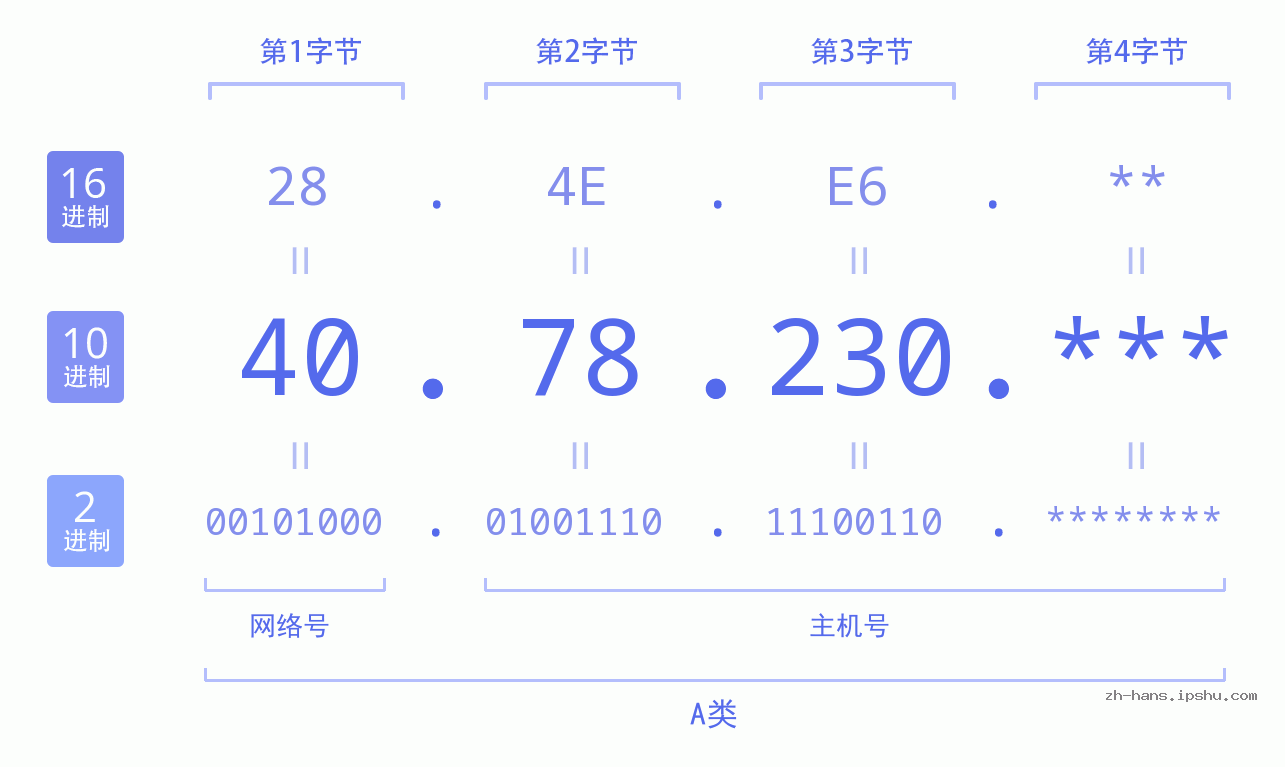 IP地址:40.78.230 数据结构图 二进制 十进制 十六进制 IPv4: 40.78.230 网络类型 网络号 主机号