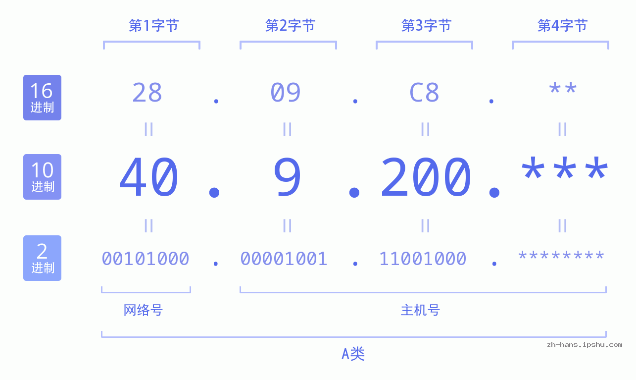 IP地址:40.9.200 数据结构图 二进制 十进制 十六进制 IPv4: 40.9.200 网络类型 网络号 主机号