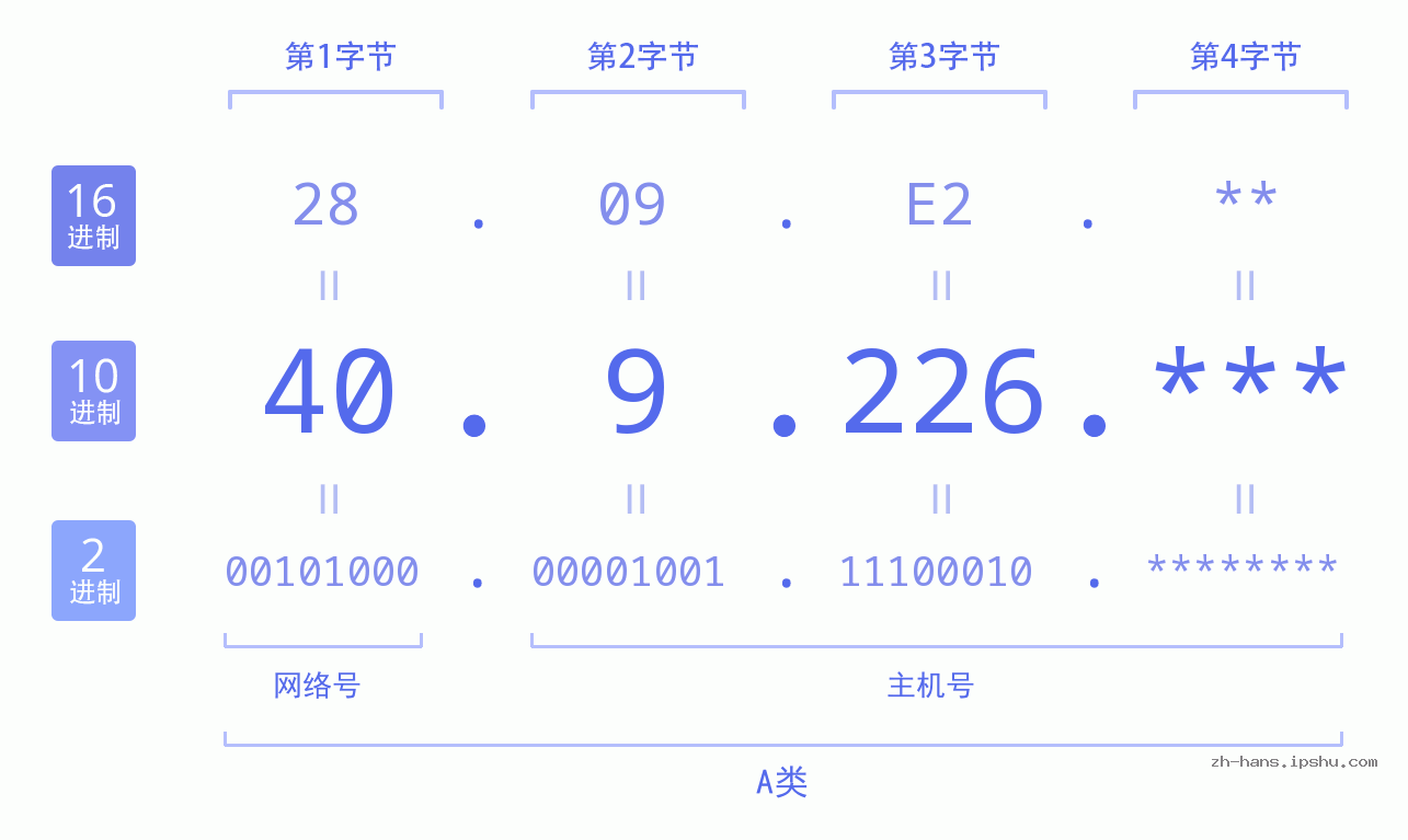 IP地址:40.9.226 数据结构图 二进制 十进制 十六进制 IPv4: 40.9.226 网络类型 网络号 主机号