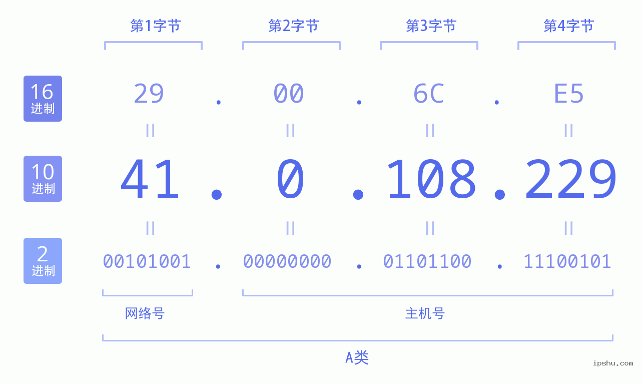 IPv4: 41.0.108.229 网络类型 网络号 主机号