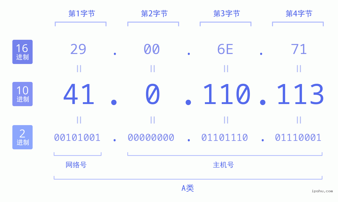 IPv4: 41.0.110.113 网络类型 网络号 主机号