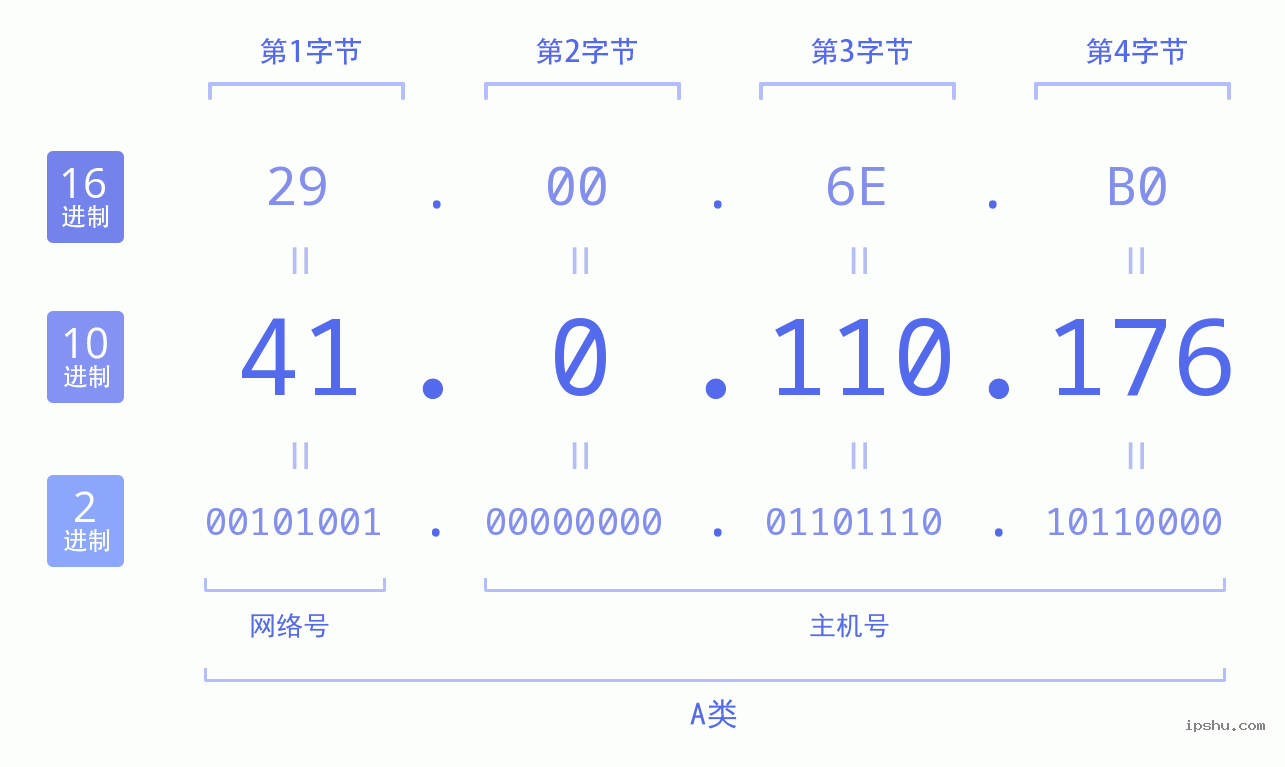 IPv4: 41.0.110.176 网络类型 网络号 主机号