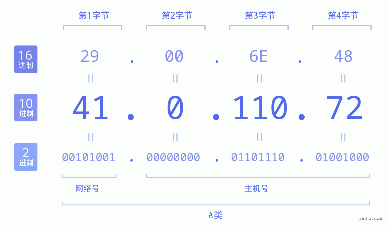 IPv4: 41.0.110.72 网络类型 网络号 主机号